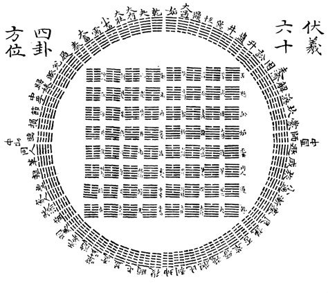 伏羲畫八卦|六十四卦